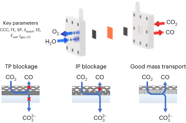 Design and diagnosis of high-performance CO<sub>2</sub>-to-CO electrolyzer cells