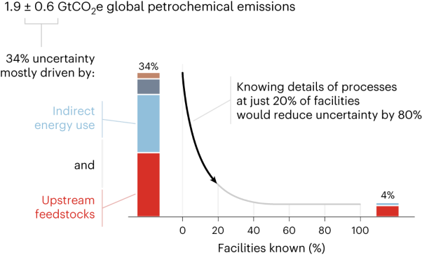 Reducing uncertainties in greenhouse gas emissions from chemical production