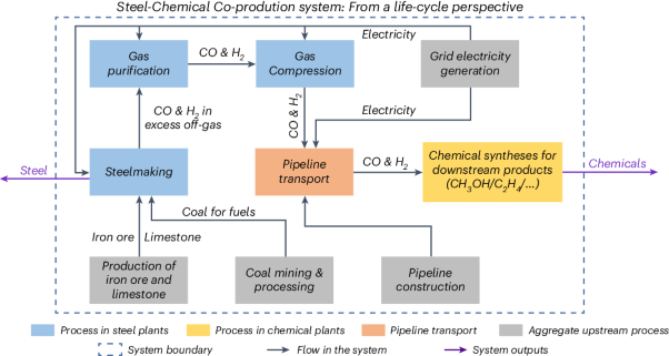 Co-production of steel and chemicals to mitigate hard-to-abate carbon emissions