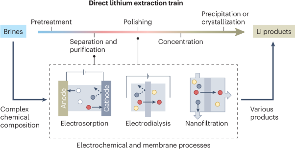 Membrane and electrochemical separations for direct lithium extraction