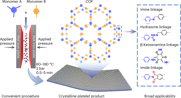 Rapid solid-phase synthesis of highly crystalline covalent organic framework platelets