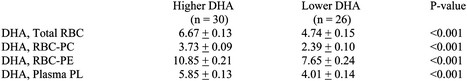 Different Levels of Docosahexaenoic Acid (DHA) in Formula Affect Red Blood Cell Dha Levels in Term Infants.