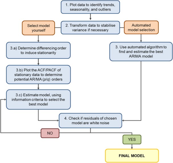 Methodology of the DCCSS later fatigue study: a model to