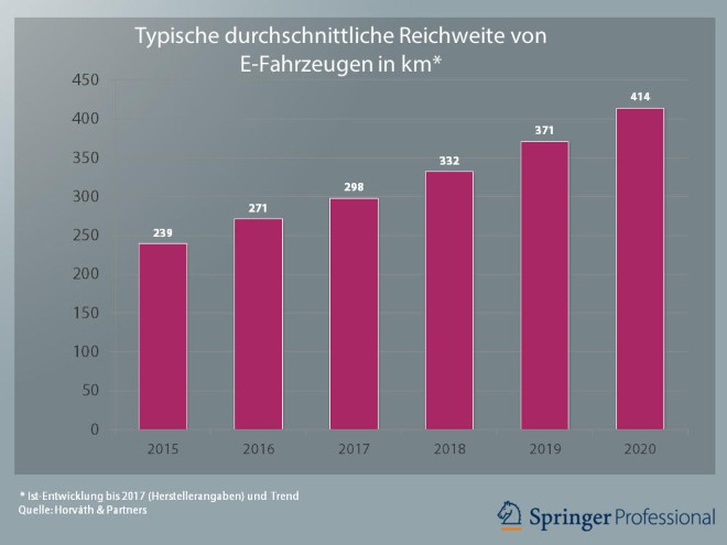 Infografik Reichweite Elektrofahrzeug