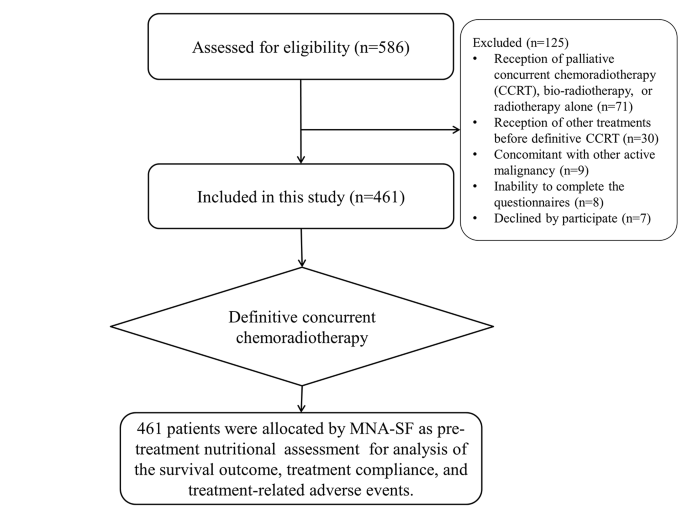 A Prospective Nutritional Assessment Using Mini Nutritional Assessment Short Form Among Patients With Head And Neck Cancer Receiving Concurrent Chemoradiotherapy Springerlink