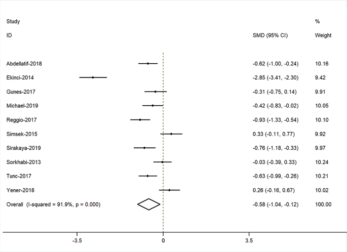 Retinal Nerve Fiber Layer Changes In Migraine A Systematic Review And Meta Analysis Springerlink