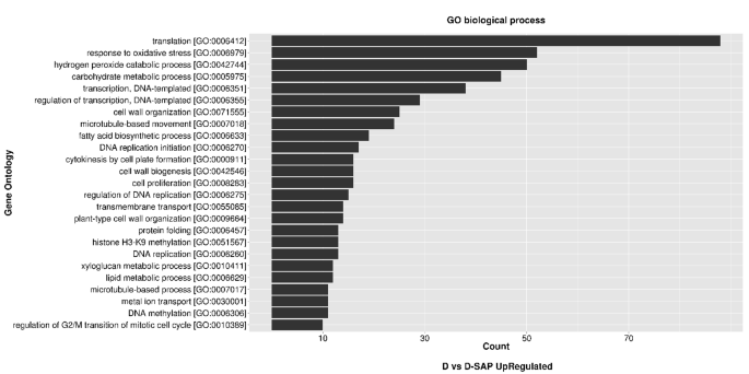 Science Behind Biostimulant Action Of Seaweed Extract On Growth And Crop Yield Insights Into Transcriptional Changes In Roots Of Maize Treated With Kappaphycus Alvarezii Seaweed Extract Under Soil Moisture Stressed Conditions
