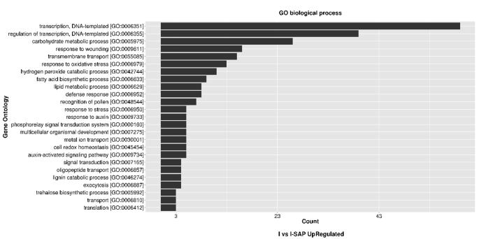 Science Behind Biostimulant Action Of Seaweed Extract On Growth And Crop Yield Insights Into Transcriptional Changes In Roots Of Maize Treated With Kappaphycus Alvarezii Seaweed Extract Under Soil Moisture Stressed Conditions