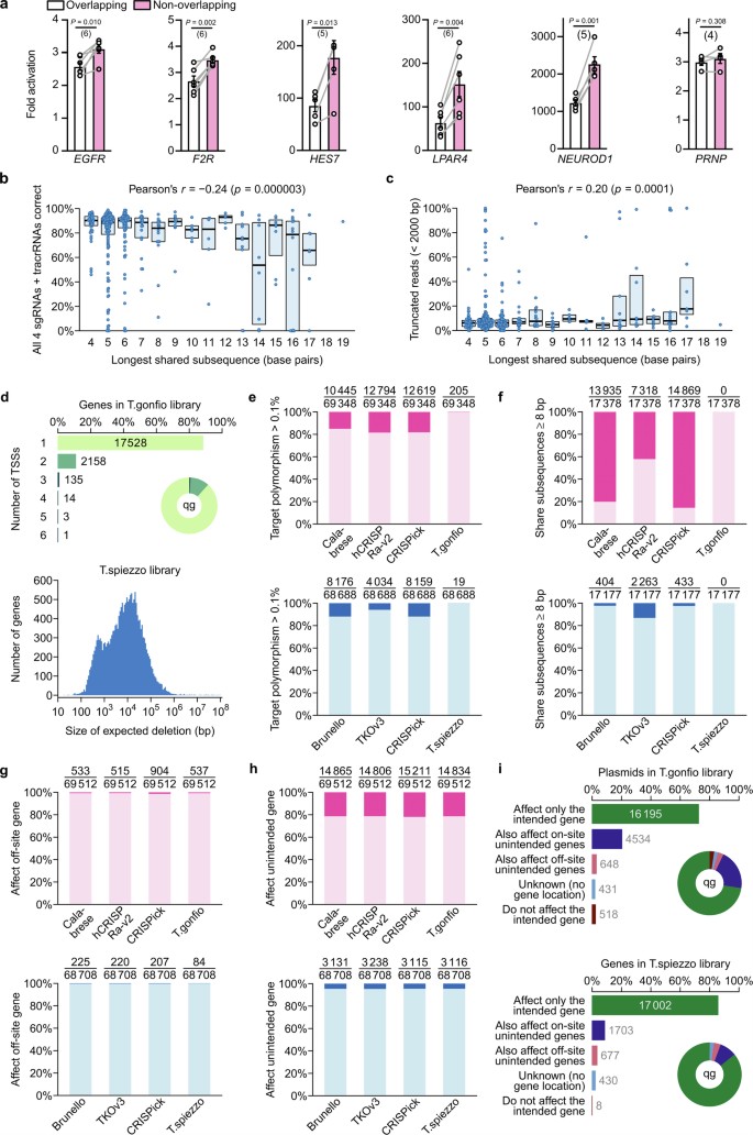 Arrayed CRISPR libraries for the genome-wide activation, deletion and ...