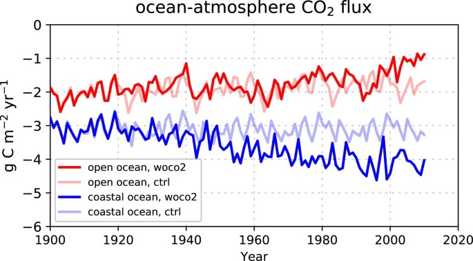 Enhanced CO2 uptake of the coastal ocean is dominated by biological ...