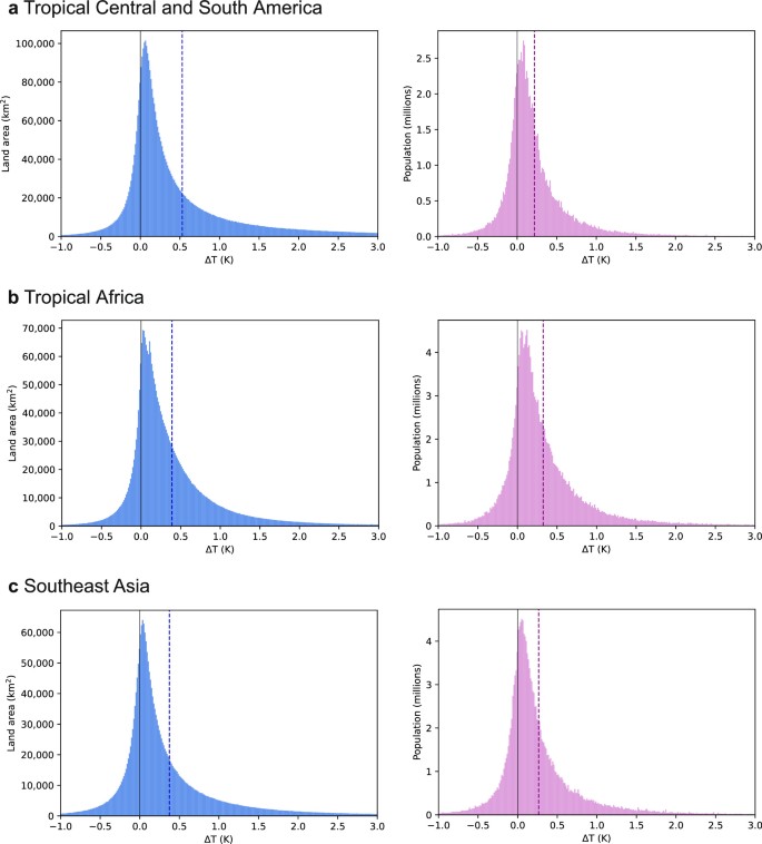 Tropical deforestation is associated with considerable heat-related ...