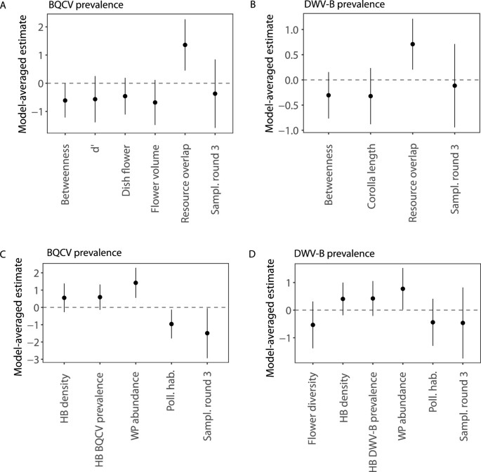Species traits, landscape quality and floral resource overlap with