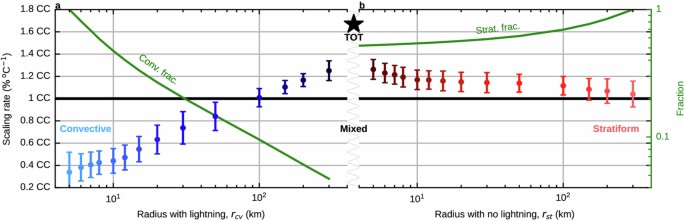Super-Clausius–Clapeyron scaling of extreme precipitation explained by ...