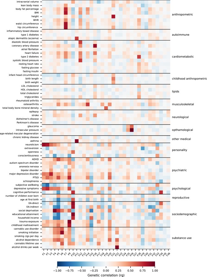 Principled distillation of UK Biobank phenotype data reveals underlying ...