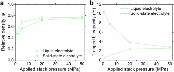 The influence of pressure on lithium dealloying in solid-state and ...