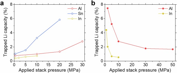 The influence of pressure on lithium dealloying in solid-state and ...