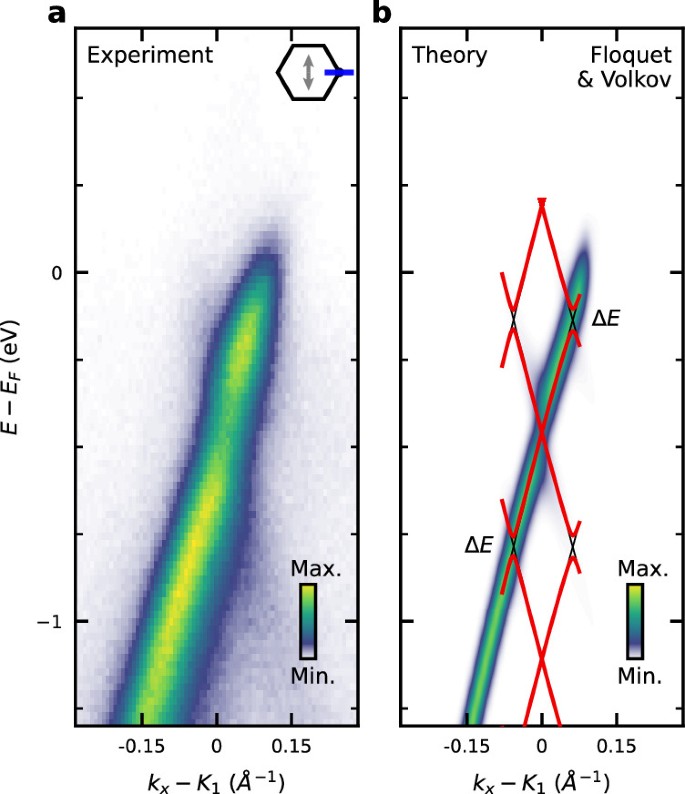 Observation of Floquet states in graphene | Nature Physics