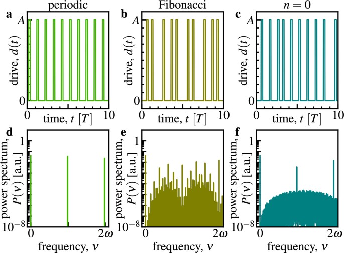 Experimental observation of a time rondeau crystal | Nature Physics