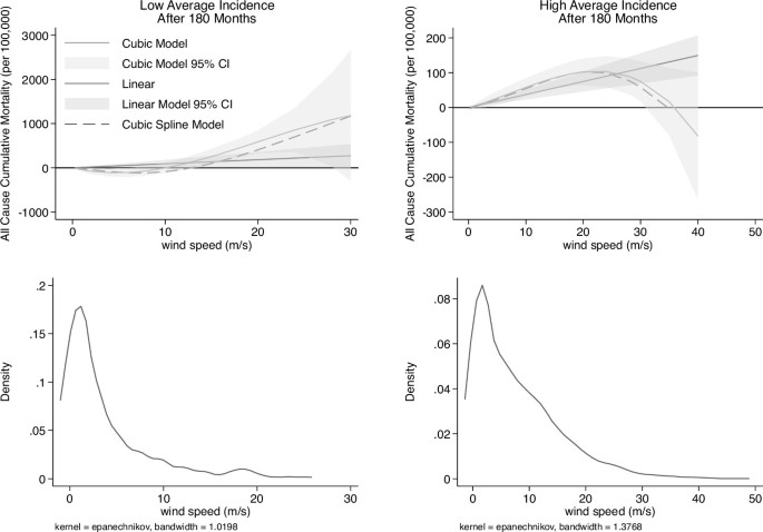 Mortality caused by tropical cyclones in the United States | Nature