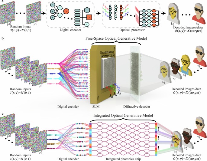 Optical generative models | Nature