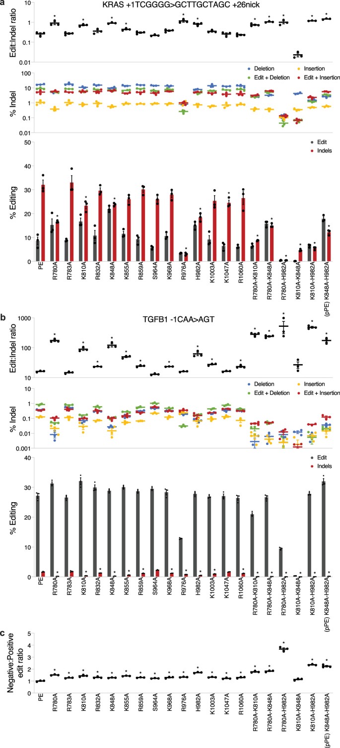 Prime Edit Optimization Engineered prime editors with minimal genomic errors | Nature