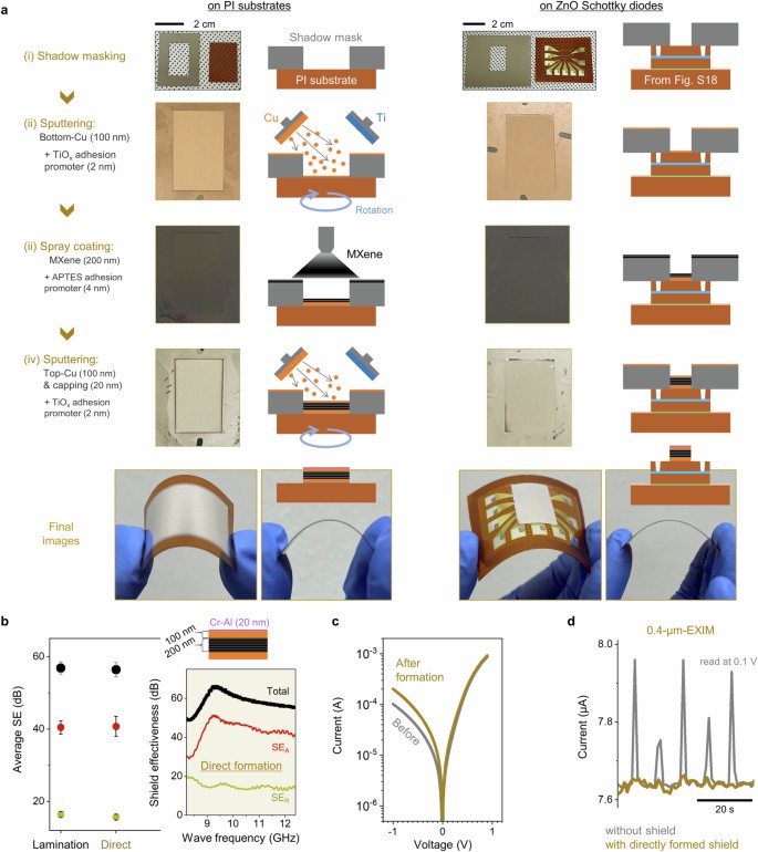 Electromagnetic interference shielding using metal and MXene thin films ...