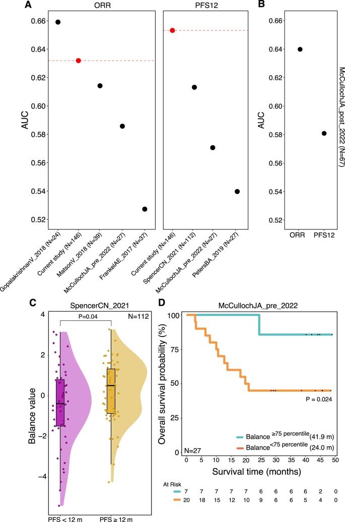 Longitudinal gut microbiome changes in immune checkpoint blockade ...