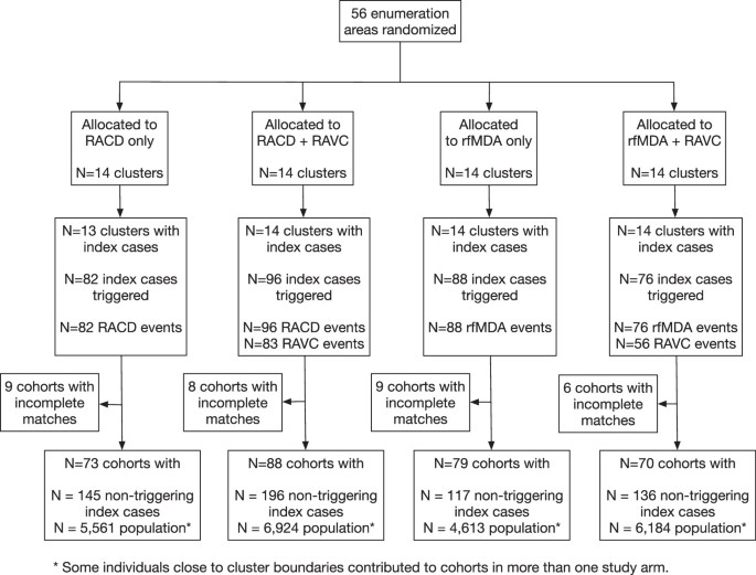 Extension of efficacy range for targeted malaria-elimination ...