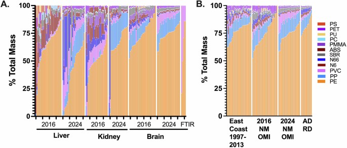 Nihart et al. (2025) Nature Medicine bar chart showing microplastic/nanoplastic concentrations (µg/g) in decedent human liver, kidney, and brain tissue, with brain showing markedly higher concentratio
