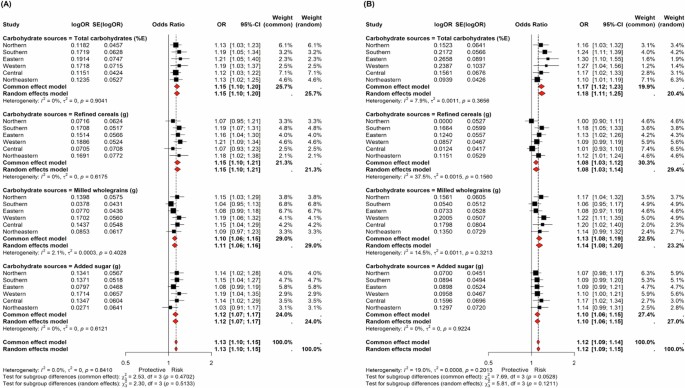 Dietary profiles and associated metabolic risk factors in India from ...