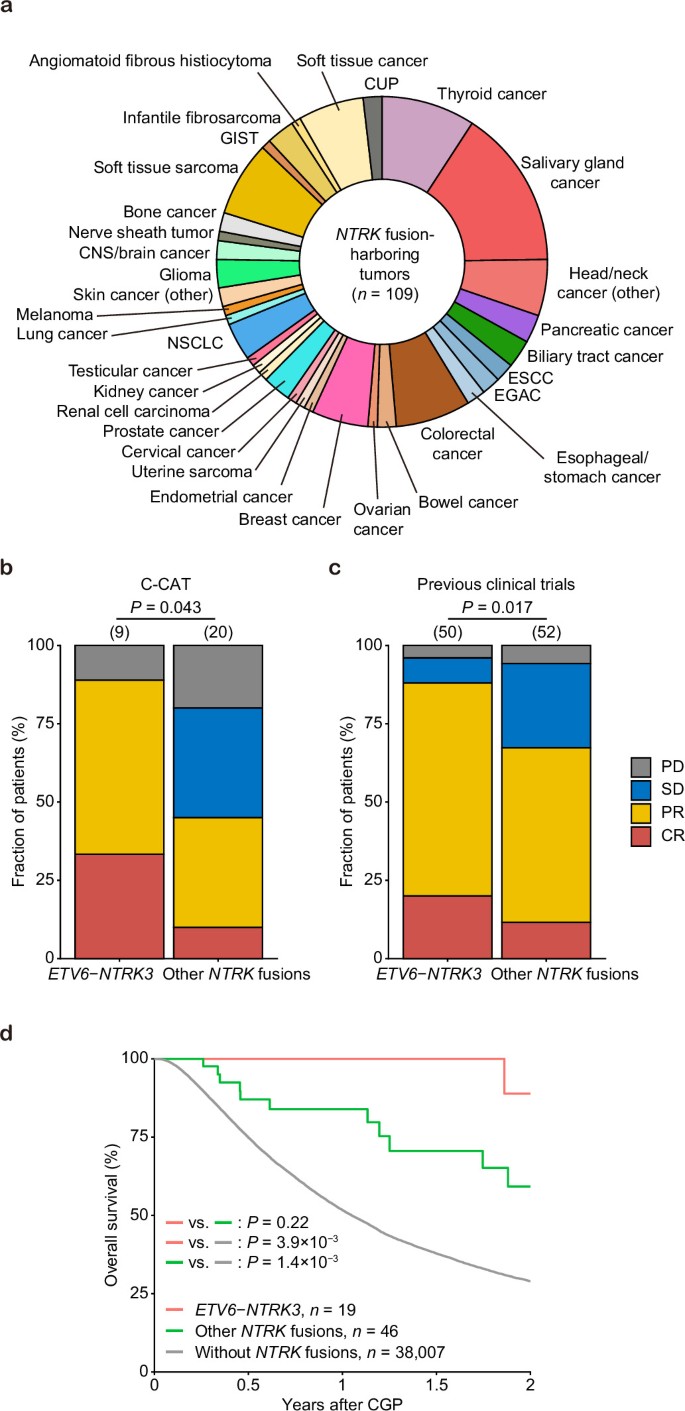 Real-world clinical utility of comprehensive genomic profiling in ...