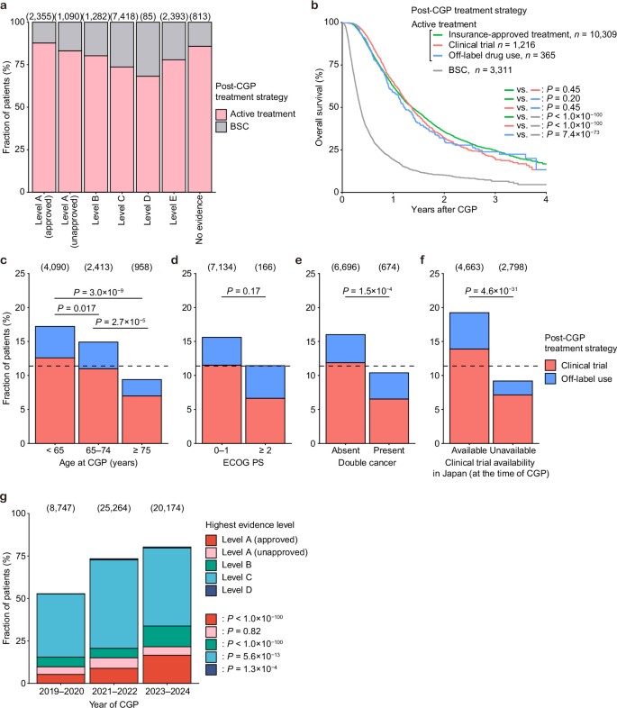 Real-world clinical utility of comprehensive genomic profiling in ...