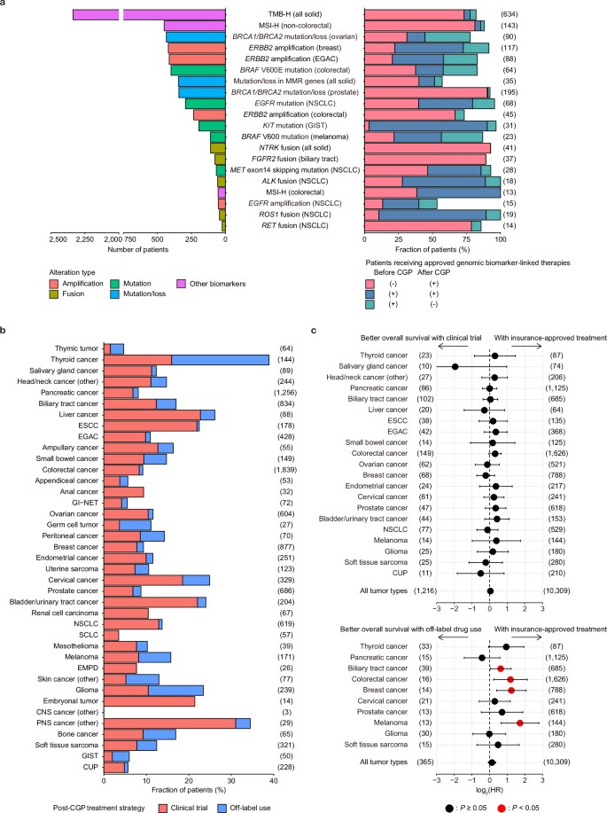 Real-world clinical utility of comprehensive genomic profiling in ...