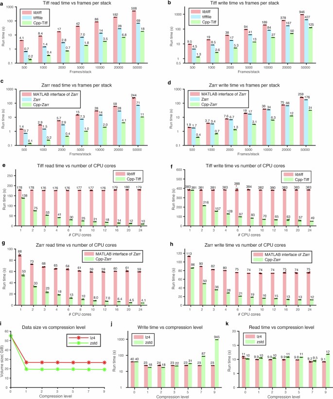 Image processing tools for petabytescale light sheet microscopy data