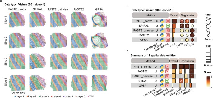 Multitask benchmarking of single-cell multimodal omics integration ...