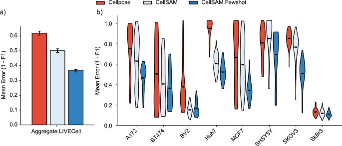 CellSAM: a foundation model for cell segmentation | Nature Methods