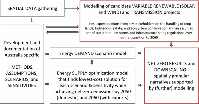 Negotiating risks to natural capital in net-zero transitions | Nature ...