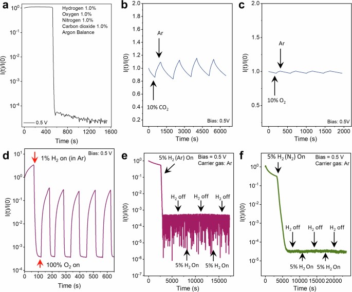 A robust organic hydrogen sensor for distributed monitoring ...