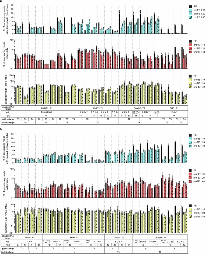 Prime Edit Optimization ProPE expands the prime editing window and enhances gene editing ...