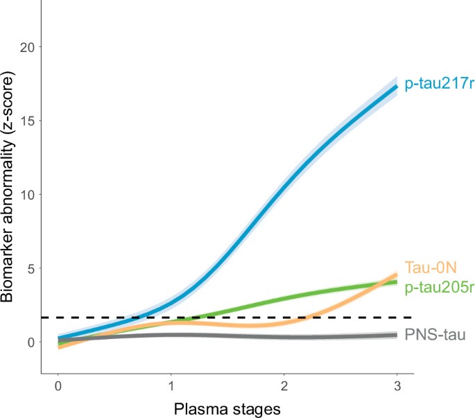 Plasma tau biomarkers for biological staging of Alzheimer’s disease ...