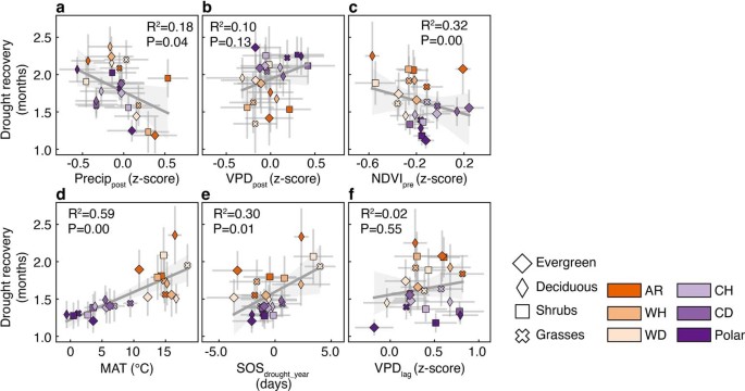 Widespread spring phenology effects on drought recovery of Northern ...