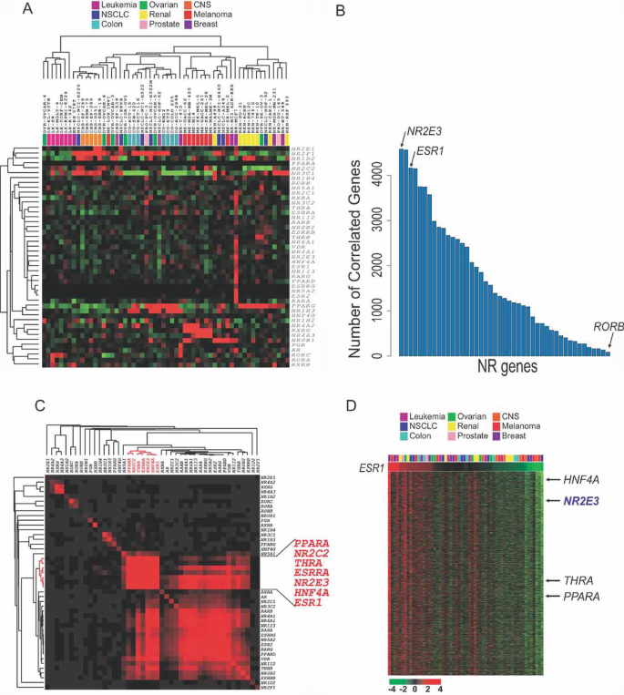 Reconstruction of nuclear receptor network reveals that NR2E3 is a ...
