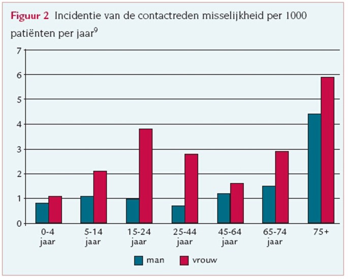 Misselijkheid En Braken Springerlink