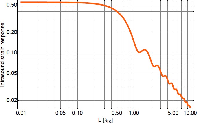 figure 29