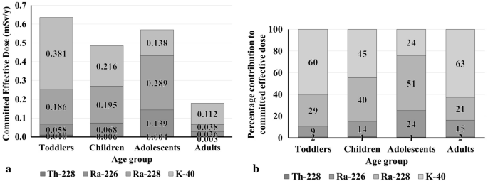Excess Lifetime Cancer Risk And Committed Effective Dose Associated With Dietary Exposure To Radioactivity Of Natural Origin From Mining Areas Springerlink
