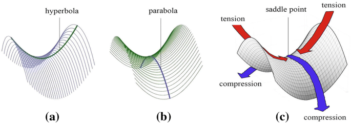 Fractal-Based Computational Modeling and Shape Transition of a Hyperbolic  Paraboloid Shell Structure | SpringerLink