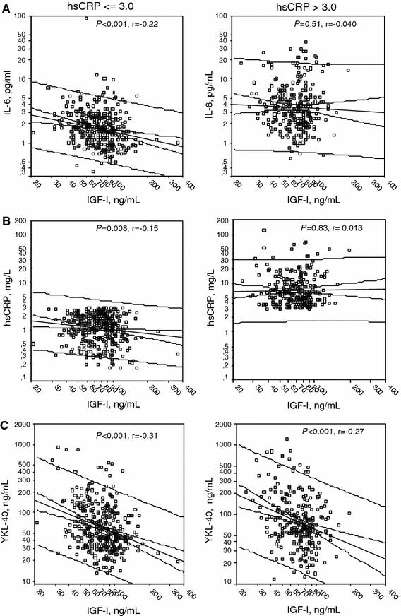Associations Between Plasma Insulin Like Growth Factor I And The Markers Of Inflammation Interleukin 6 C Reactive Protein And Ykl 40 In An Elderly Background Population Springerlink