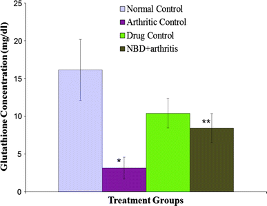 The anti-arthritic and anti-oxidative effect of NBD (6-nitro-1,3-benzodioxane) in adjuvant-induced arthritis (AIA) in rats | Inflammation Research | Springer Nature Link The anti-arthritic and anti-oxidative effect of NBD (6-nitro-1,3-benzodioxane) in adjuvant-induced arthritis (AIA) in rats | Inflammation Research | Springer Nature Link