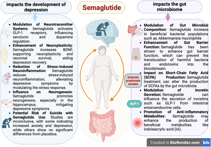 tirzepatide for depression The interplay of gut microbiota, obesity, and depression: insights and  interventions | Cellular and Molecular Life Sciences