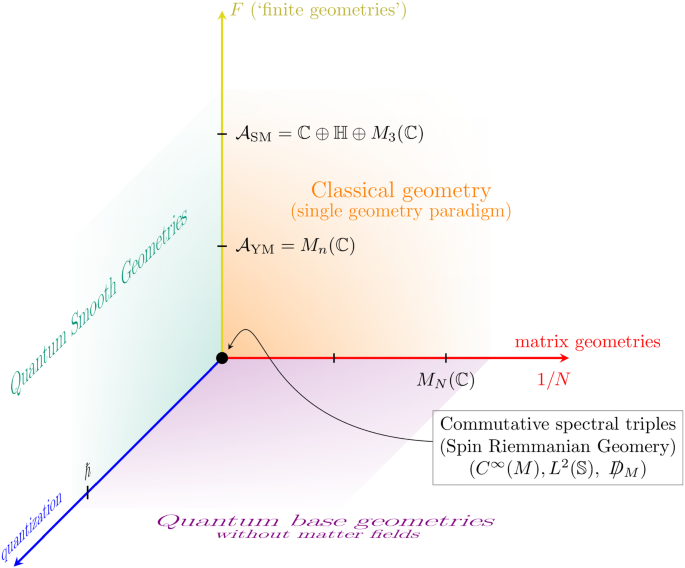 On Multimatrix Models Motivated by Random Noncommutative Geometry II: A  Yang-Mills-Higgs Matrix Model | SpringerLink